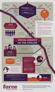Sexual Assault on the Pipeline Infographic